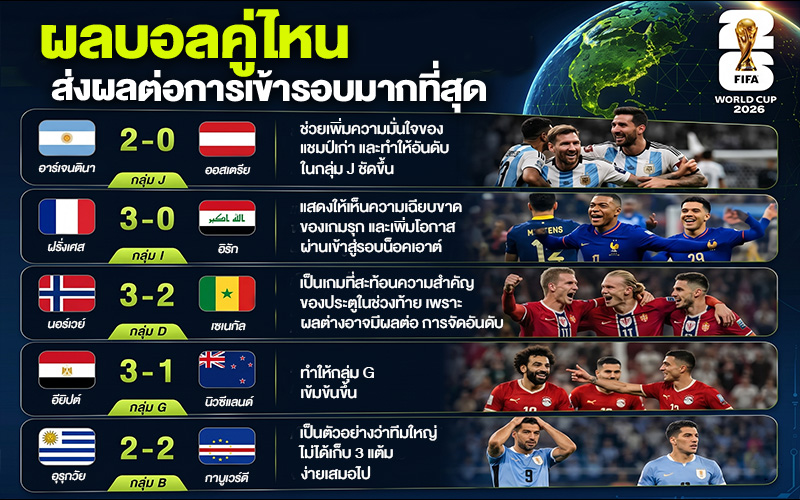ผลบอลโลก คู่ไหนมีโอกาสเข้ารอบมากที่สุด