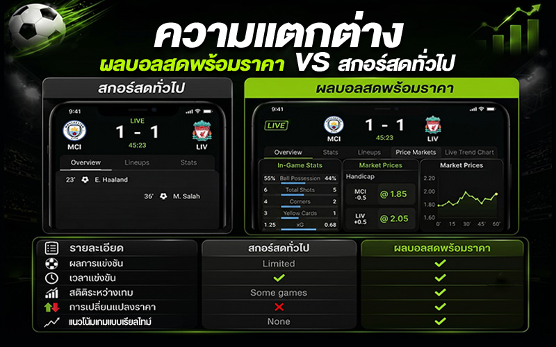 ความแตกต่าง ผลบอลสดพร้อมราคา VS สกอร์สดทั่วไป