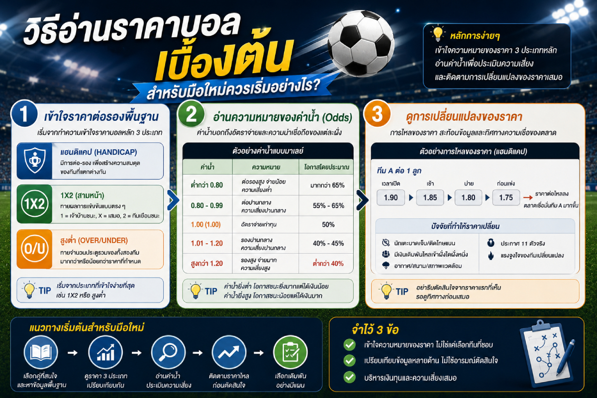 ตารางวิธีอ่านราคาบอลเบื้องต้น