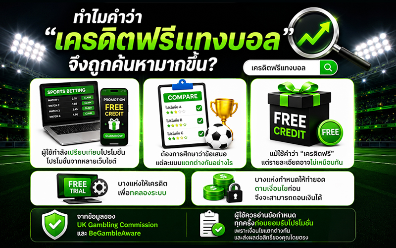 ทำไมคำว่า "เครดิตฟรีแทงบอล" จึงถูกค้นหามากขึ้น?