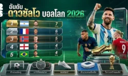 อันดับดาวซัลโวบอลโลก 2026 ล่าสุด เมสซีนำเดี่ยว 7 ประตู