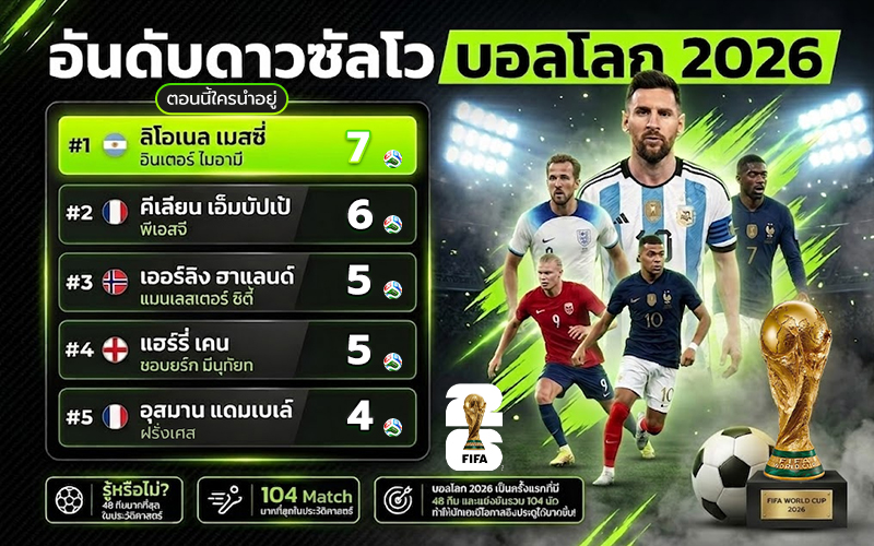 อันดับดาวซัลโวบอลโลก_2026_ตอนนี้ใครนำอยู่