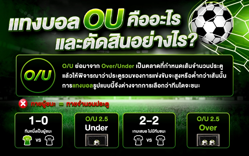 แทงบอล OU คืออะไร และตัดสิน Over/Under อย่างไร?