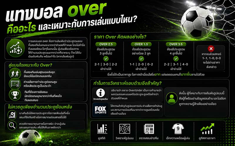 แทงบอล over คืออะไร และเหมาะกับการเล่นแบบไหน?
