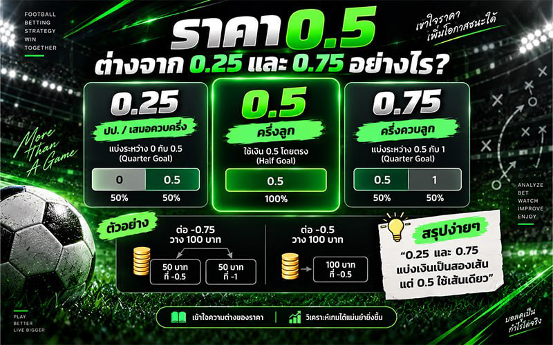 ราคาบอล 0.5 ต่างจาก 0.25 และ 0.75