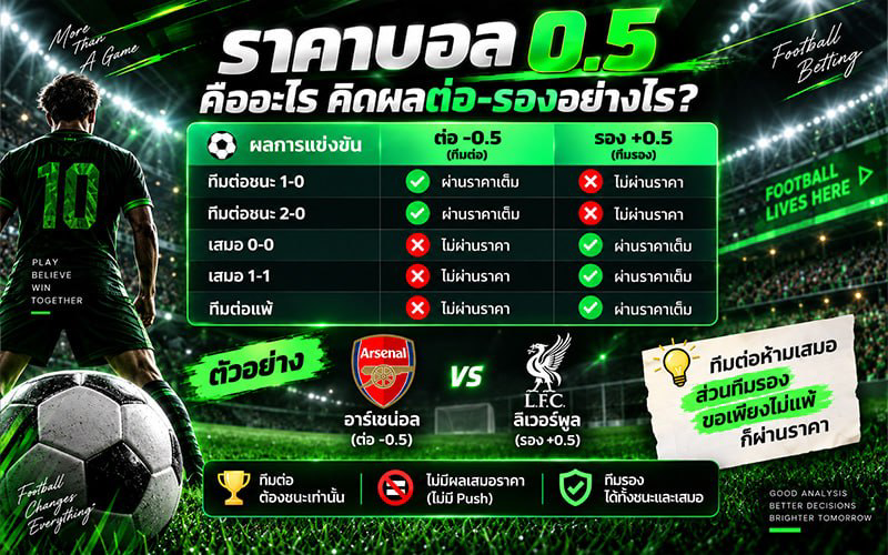 ราคาบอล 0.5 คิดผลต่อรองอย่างไร